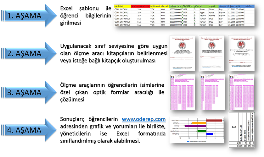 Ölçme Değerlendirme ve Rehberlik Programı Uygulama Aşamaları